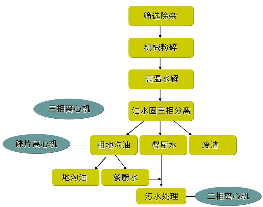 餐廚垃圾三相離心機(jī)(圖2)